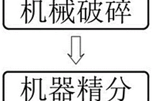 用于建筑废料的环保处理方法