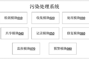 用于处理农业废弃物的污染处理系统