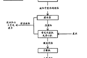 处理纸浆工艺产生的失效废弃碱性蒸煮液的方法及其产品