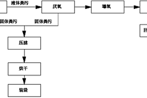 畜污物的综合处理方法及畜污物废水一体处理装置