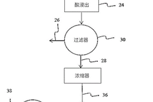 从赤泥废料获得高价值产物的方法