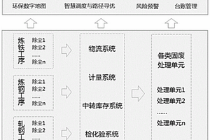 钢铁企业气固污染物排放一体化管控系统和方法