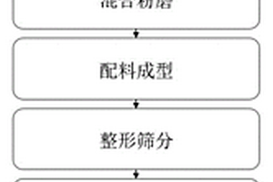 利用蛇纹石尾矿及污泥制备的陶粒材料及其制备方法