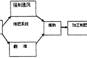 用于污泥堆肥的自行式翻抛装置及处理方法