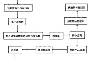 污泥吸附剂的制备方法及其应用