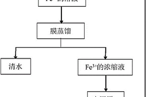 膜法循环使用芬顿过程中铁盐的方法