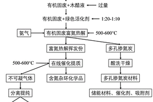 富氮催化热解联产含氮杂环化学品和掺氮炭的方法