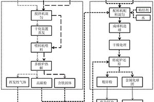 多膛炉、转底炉集成化工艺方法