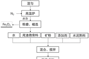 制备尾渣微骨料同时产出磁铁矿的方法