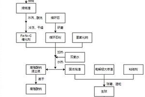 利用煤矸石制备石油开采用腐植酸钠和陶粒支撑剂的方法及其应用