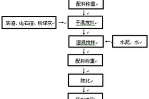 垃圾底渣制备的免烧砖及其制备方法