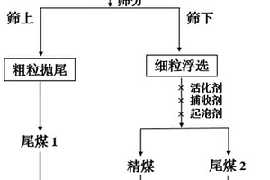 煤气化渣粗粒抛尾-细粒浮选提炭降灰的方法