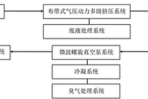 畜禽粪便两级连续深度脱水处理的一体化装置