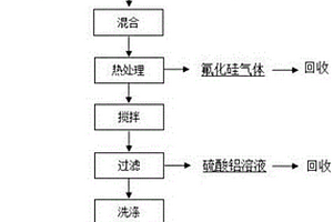 含氟硅渣加硫酸干法除杂制备白炭黑的方法