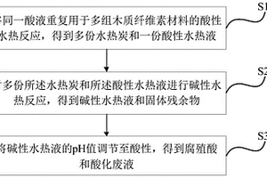 酸水热液循环强化水热炭水热制备腐殖酸的方法及其用途