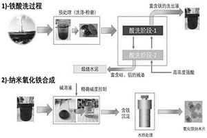 含铁纳米吸附剂及其制备方法和应用