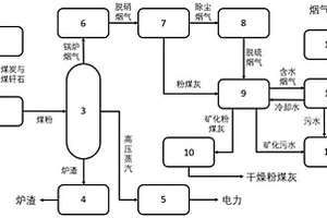 煤矸石发电与CO2矿化协同利用系统及工作方法