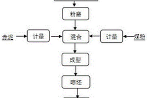 以赤泥和钢渣为主原料煅烧的人造火山石及制备方法