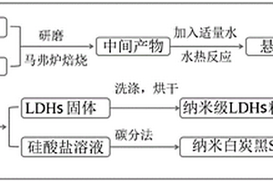 粉煤灰制备层状双氢氧化物和白炭黑的方法