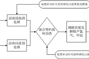 餐前与餐厨垃圾耦合厌氧发酵联产氢气与甲烷的方法