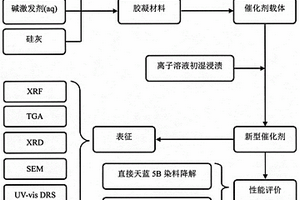 W掺杂CeO<sub>2</sub>不同负载量的新型钢渣基胶凝材料的制备方法