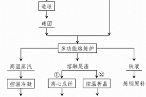 赤泥多组份分离与尾渣调质利用的工艺