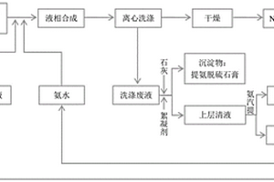 提氨脱硫石膏及其处置利用方法