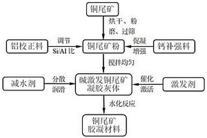 高硅铝质铜尾矿胶凝活性的加速激发方法