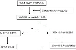 从甘油渣中提取聚甘油的方法