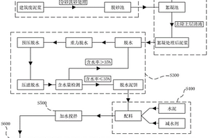 建筑废泥浆的压制法制砖工艺