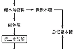 两步醋酸酸解农林废弃物制备低聚木糖的方法