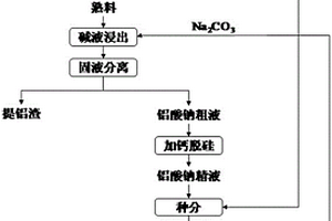 同时提取粉煤灰和赤泥中氧化铝的方法