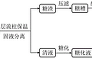 大米制备淀粉糖浆的生产工艺