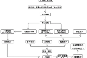 极端大气条件增韧减害道路道面混凝土材料的制备方法