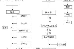 轻质微孔陶粒砂及其制备工艺