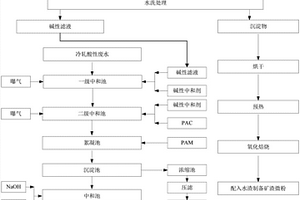 烧结半干法脱硫灰处理方法