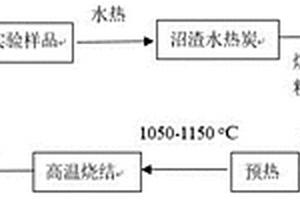 利用沼渣水热炭生产环保型陶粒的方法