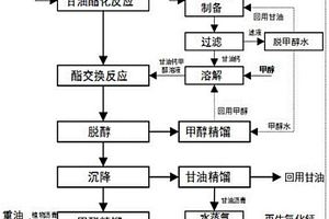 生物柴油的制备方法