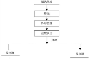 利用磁选尾渣制备聚合氯化铝铁的装置和方法