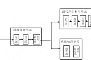 生态养猪系统及方法