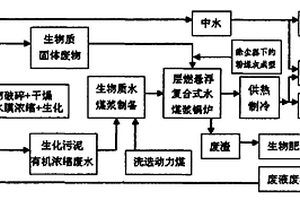 生物质水煤浆制浆、燃烧方法及集成系统