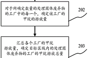 用于控制甲烷排放量的方法