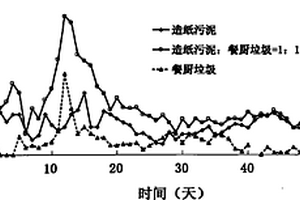 利用造纸污泥和餐厨垃圾联合发酵产甲烷的方法