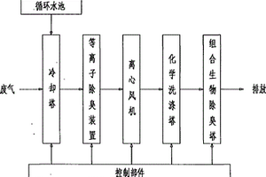 钢桶喷涂生产线排放气体的等离子生物除臭工艺及系统