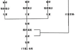 制备蓄热球的工艺