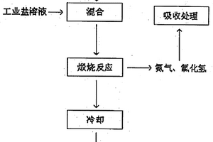 生产冰晶石的方法