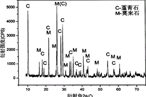 用煤矸石合成堇青石-莫来石复相材料的方法