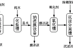 草甘膦生产路线上副产盐的精制工艺方法