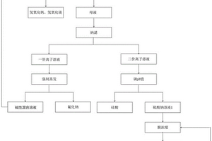 磷石膏回用废水结垢资源回收利用的方法