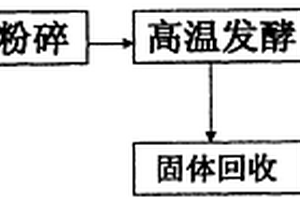 餐厨垃圾处理一体化设备及其工艺